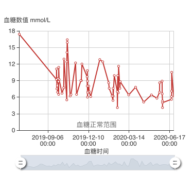 我的控糖曲线：妖娆曲线我不爱，只要血糖稳稳的幸福~~