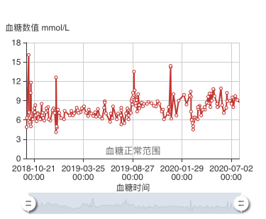 我的控糖曲线：妖娆曲线我不爱，只要血糖稳稳的幸福~~
