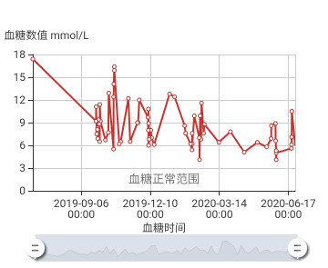 我的控糖曲线：有了这个血糖波动曲线图，你可以清楚的看到自己的血糖控制得是否稳定，有利于预防并发症的出现哦~
