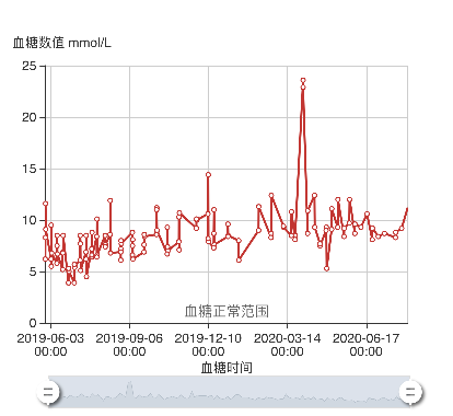 我的控糖曲线：妖娆曲线我不爱，只要血糖稳稳的幸福~~