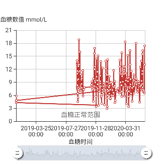 我的控糖曲线：妖娆曲线我不爱，只要血糖稳稳的幸福~~