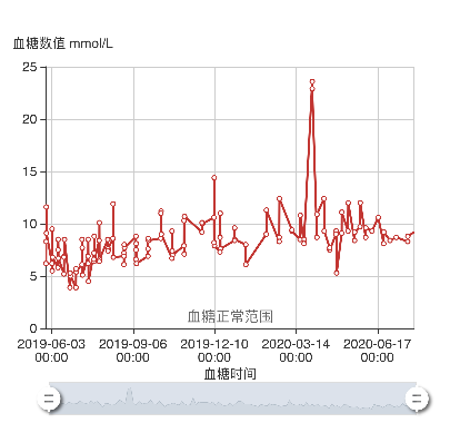 我的控糖曲线：妖娆曲线我不爱，只要血糖稳稳的幸福~~