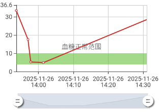 加油控制好血糖从我做起