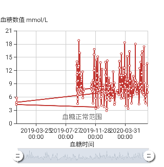 我的控糖曲线：妖娆曲线我不爱，只要血糖稳稳的幸福~~