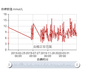 我的控糖曲线：有了这个血糖波动曲线图，你可以清楚的看到自己的血糖控制得是否稳定，有利于预防并发症的出现哦~