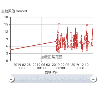 我的控糖曲线：妖娆曲线我不爱，只要血糖稳稳的幸福~~