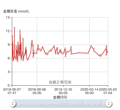 我的控糖曲线：妖娆曲线我不爱，只要血糖稳稳的幸福~~