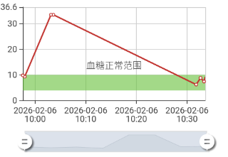 今日血糖今日血糖今日血糖